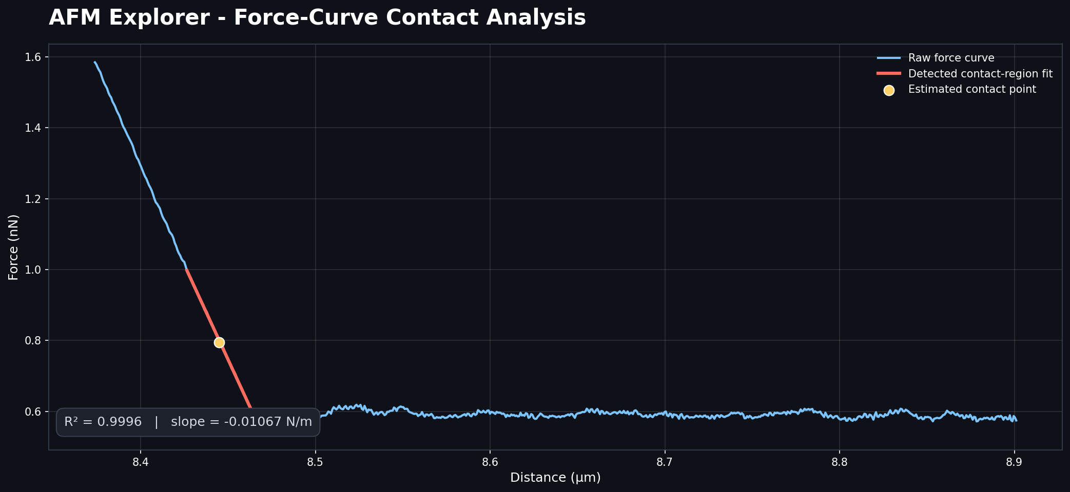 AFM force curve with an automatically detected contact point