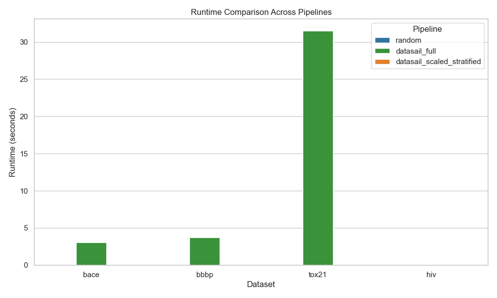 Runtime comparison of dataset splitting approaches