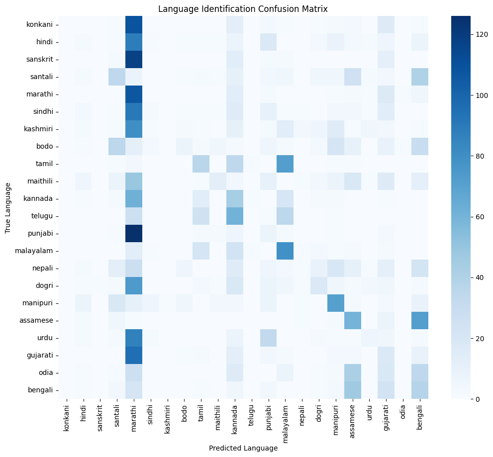 Confusion matrix for multilingual speech language identification